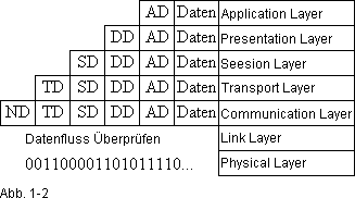 Datenköpfe am OSI-Modell