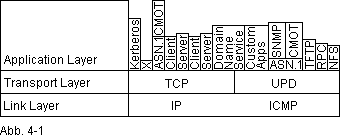TCP/IP Protokollreihe im Bezug auf das OSI-Modell  Abb. 4-1