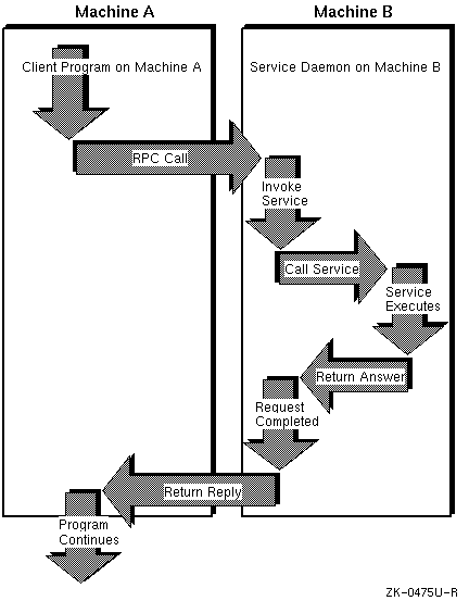 Introduction to Remote Procedure Calls